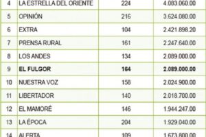 Trabajadores de La Razón aclaran no haber sido beneficiados con contratos millonarios