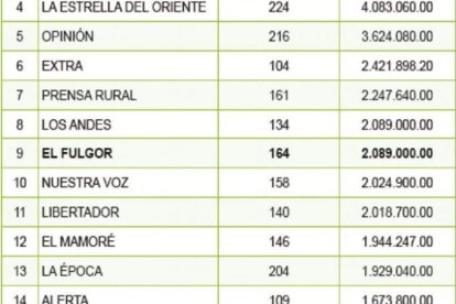 Trabajadores de La Razón aclaran no haber sido beneficiados con contratos millonarios