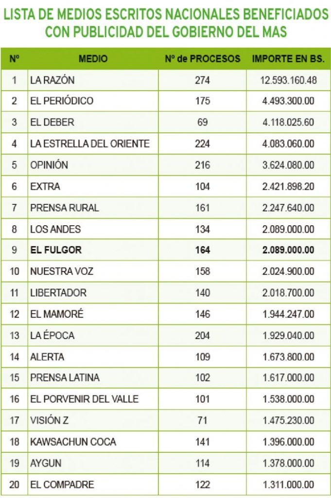 Trabajadores de La Razón aclaran no haber sido beneficiados con contratos millonarios