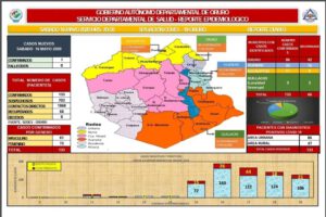 Covid-19 en Oruro: 133 casos positivos y 66 recuperados