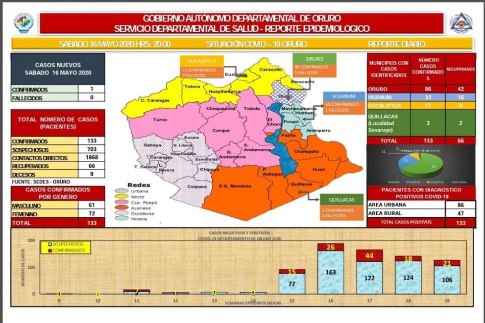 Covid-19 en Oruro: 133 casos positivos y 66 recuperados