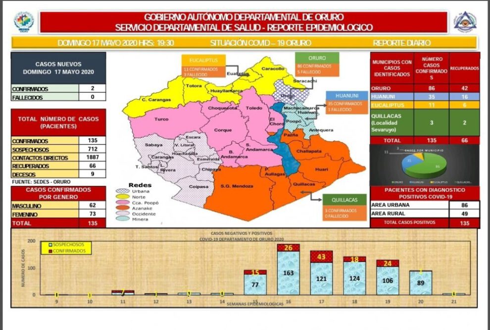 Reporte epidemiológico de Covid-19 en Oruro
