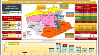 Reporte de casos de Covid-19 en Oruro