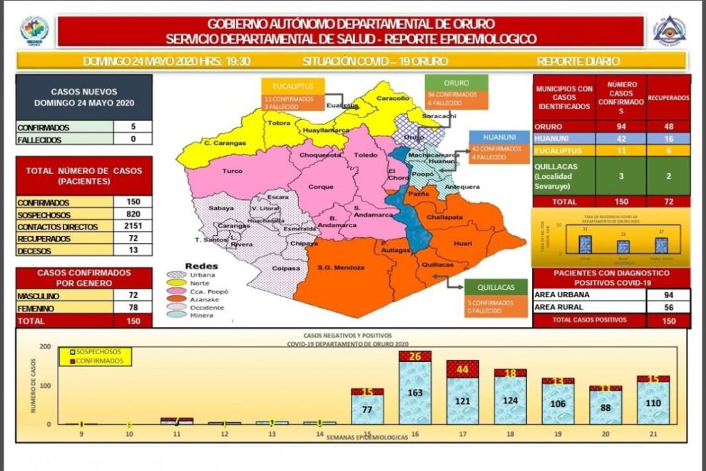 Reporte epidemiológico de Covid-19 en Oruro