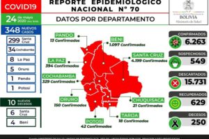 Reporte epidemiológico de Covid-19 en Bolivia
