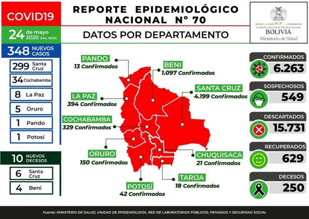Reporte epidemiológico de Covid-19 en Bolivia