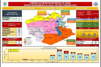 Reporte epidemiológico de Covid-19 en Oruro