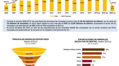 Exportaciones de minerales según el IBCE