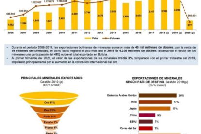 Exportaciones de minerales según el IBCE