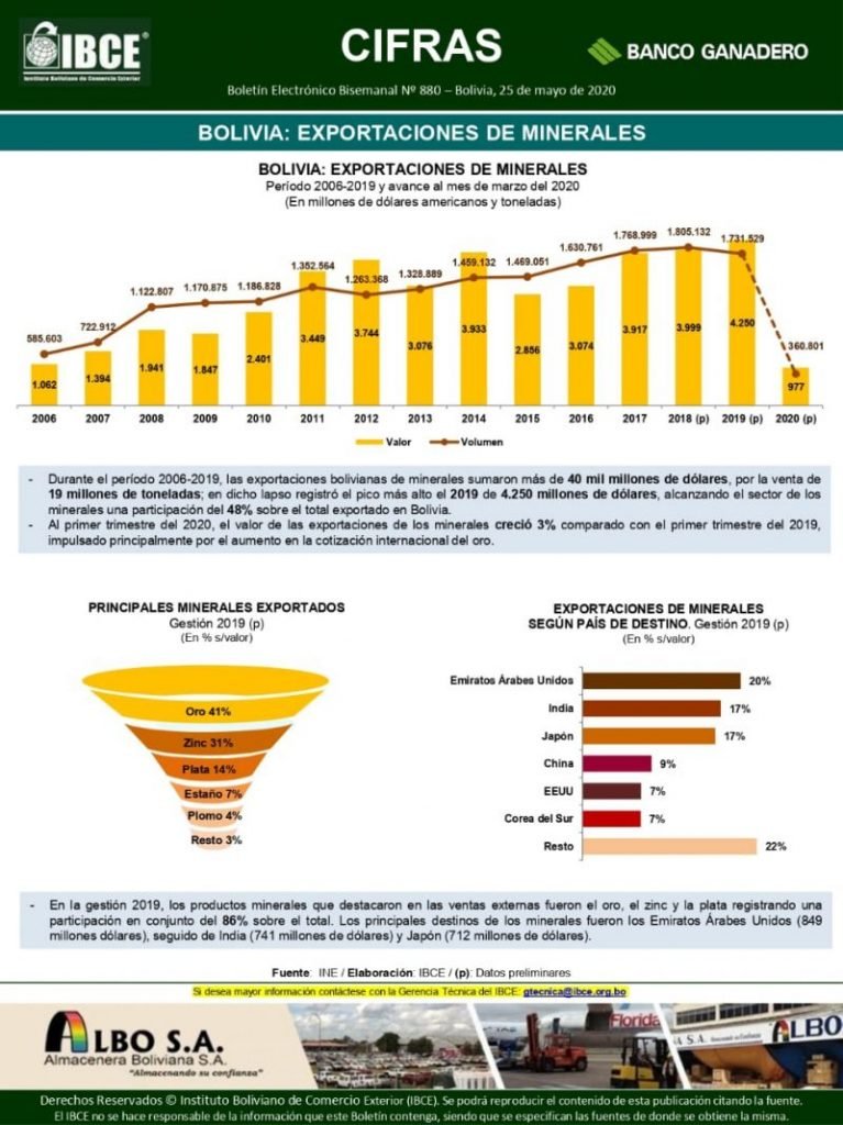 Exportaciones de minerales según el IBCE