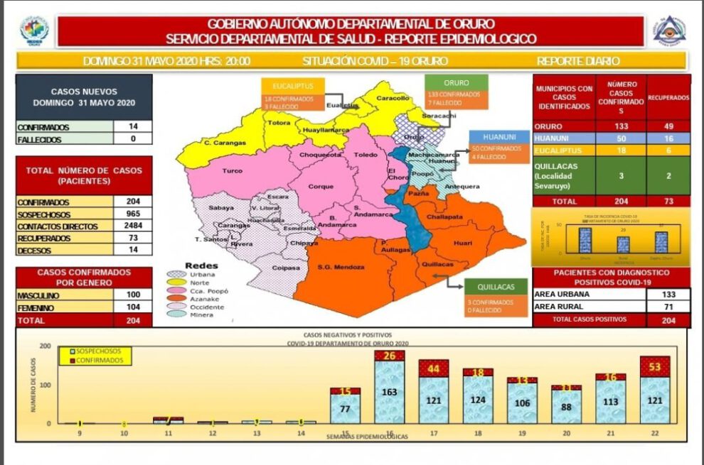 Covid-19 en Oruro: 14 nuevos casos registrados
