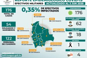 Efectivos militares contagiados Covid-19
