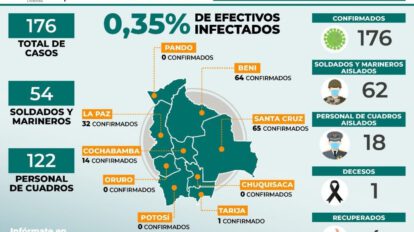 Efectivos militares contagiados Covid-19