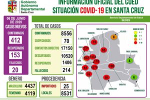 Nuevo record de casos en Santa Cruz