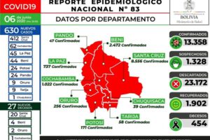 Covid-19 en Bolivia: nuevos casos y decesos reportados