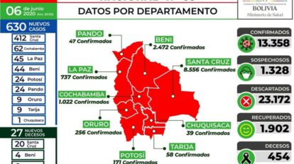 Covid-19 en Bolivia: nuevos casos y decesos reportados