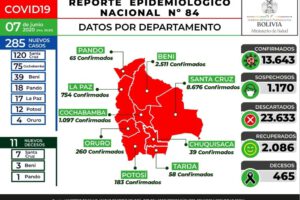 Reporte epidemiológico de Covid-19 en Bolivia