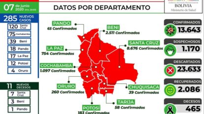 Reporte epidemiológico de Covid-19 en Bolivia