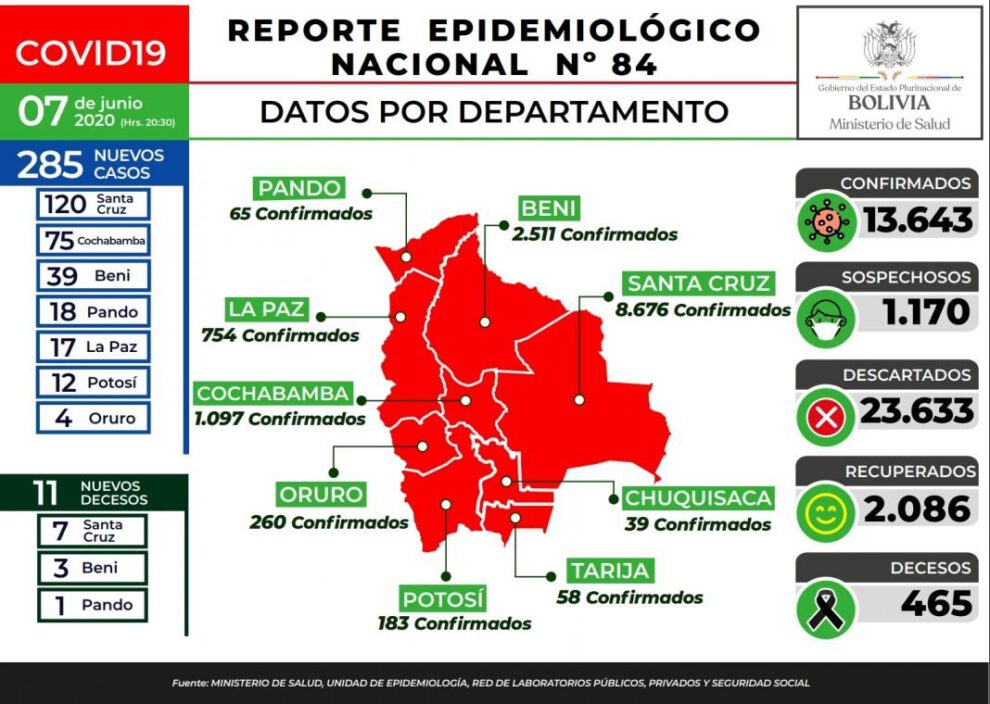Reporte epidemiológico de Covid-19 en Bolivia