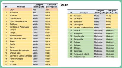 Covid-19 en Oruro: Índice de Riesgo Municipal