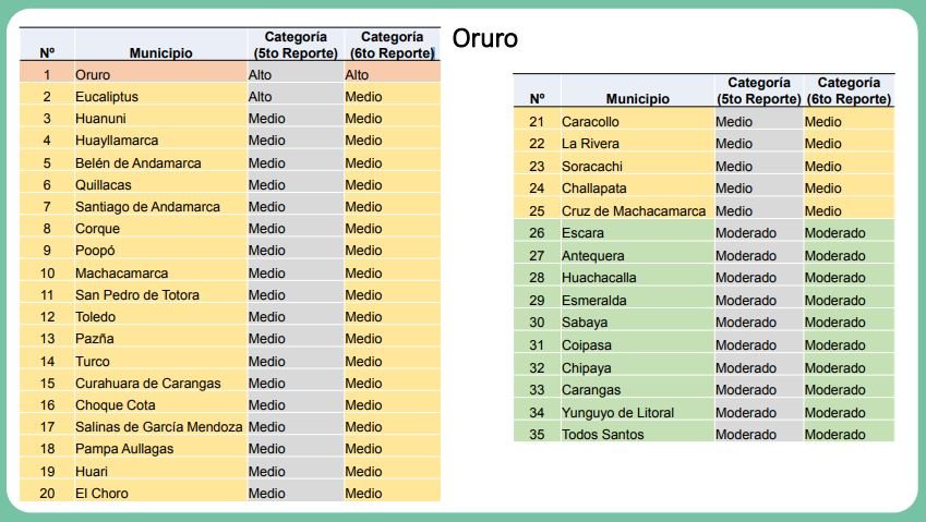 Covid-19 en Oruro: Índice de Riesgo Municipal