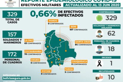 Efectivos militares con Covid-19 según el Ministerio de Defensa