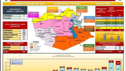 Reporte oficial del Sedes sobre Covid-19 en Oruro