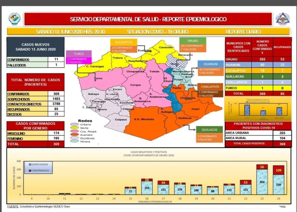 Reporte oficial del Sedes sobre Covid-19 en Oruro