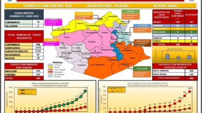Covid-19 en Oruro reporta 19 nuevos casos y suman 488 confirmados