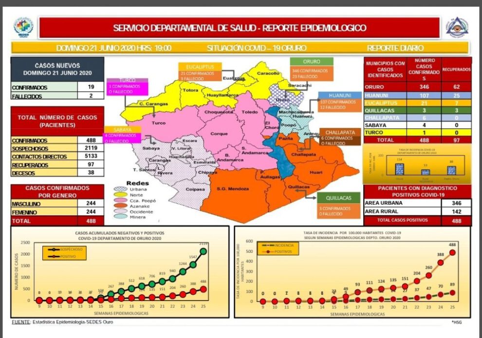 Covid-19 en Oruro reporta 19 nuevos casos y suman 488 confirmados