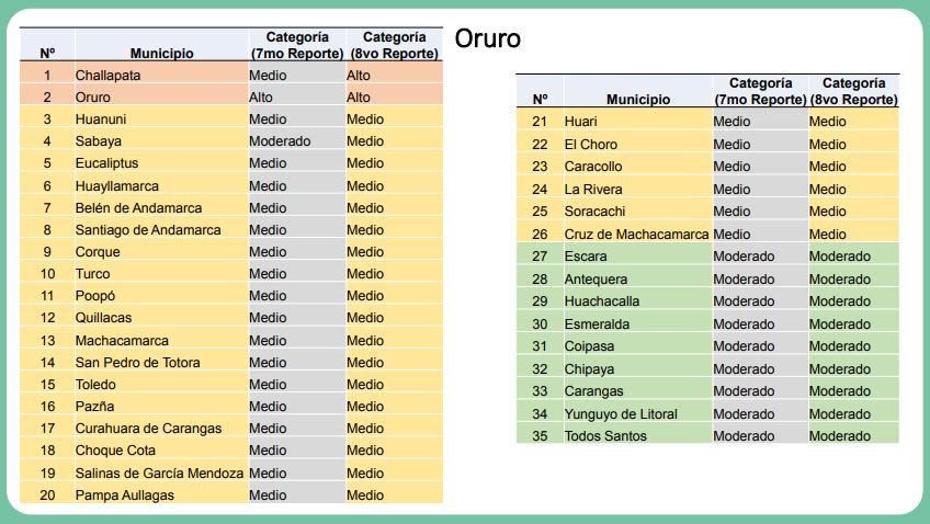 Reporte del Índice de Riesgo Municipal de Covid-19 en Oruro