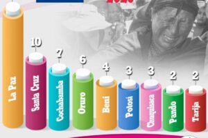 Feminicidios en Bolivia según el Observatorio de Justicia de la Fundación Voces Libres