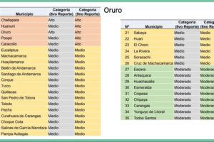 Riesgo Municipal de Covid-19 en Oruro