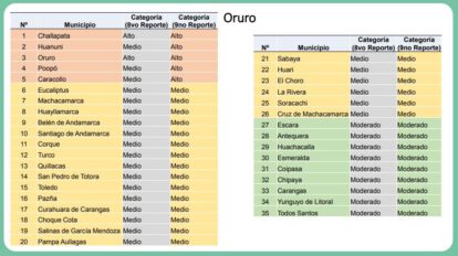 Riesgo Municipal de Covid-19 en Oruro