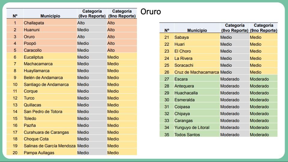 Riesgo Municipal de Covid-19 en Oruro