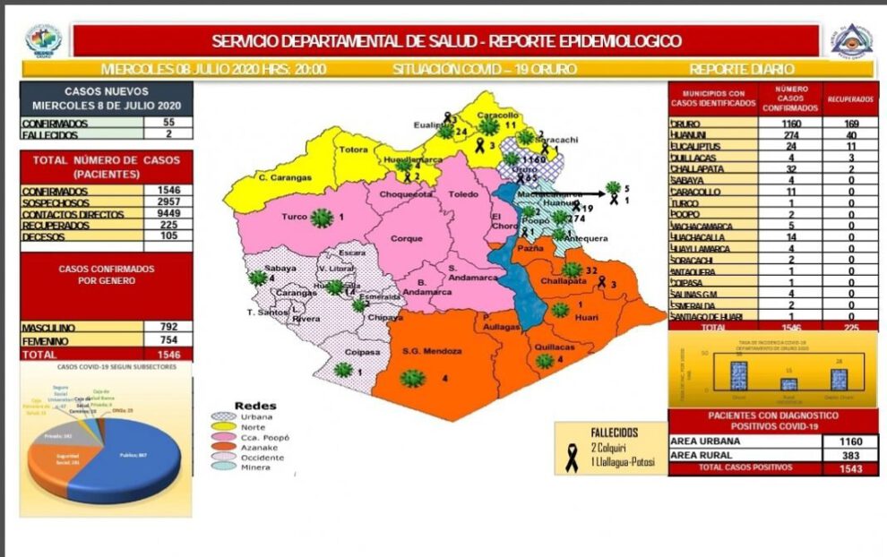 Reporte epidemiológico sobre Covid-19 en Oruro