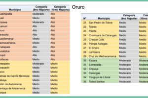 Índice de Riesgo Municipal de Covid-19 en Oruro