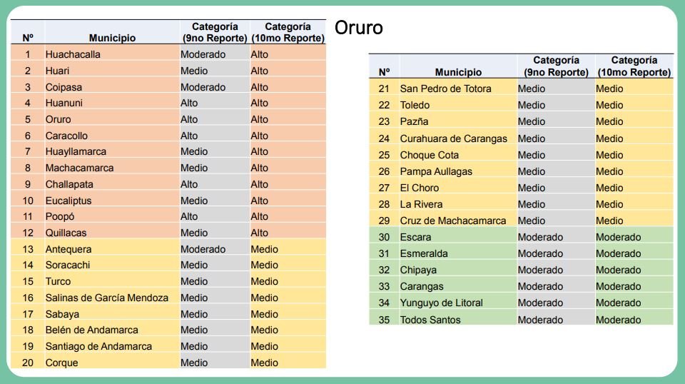 Índice de Riesgo Municipal de Covid-19 en Oruro