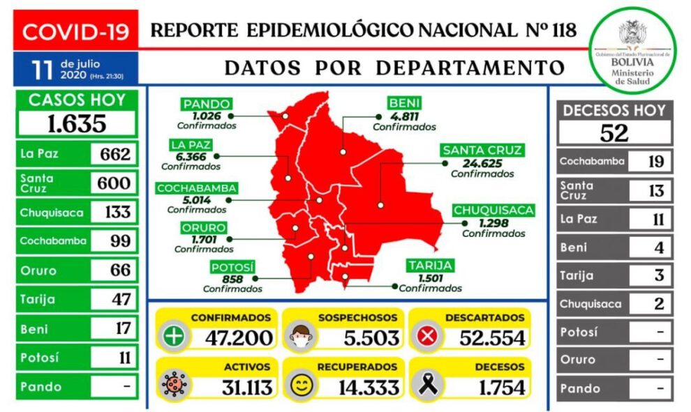 Covid-19 en Bolivia: récord de nuevos casos positivos
