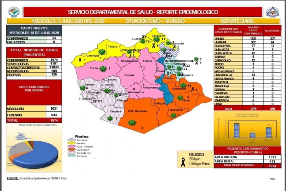 Reporte epidemiológico sobre Covid-19 en Oruro