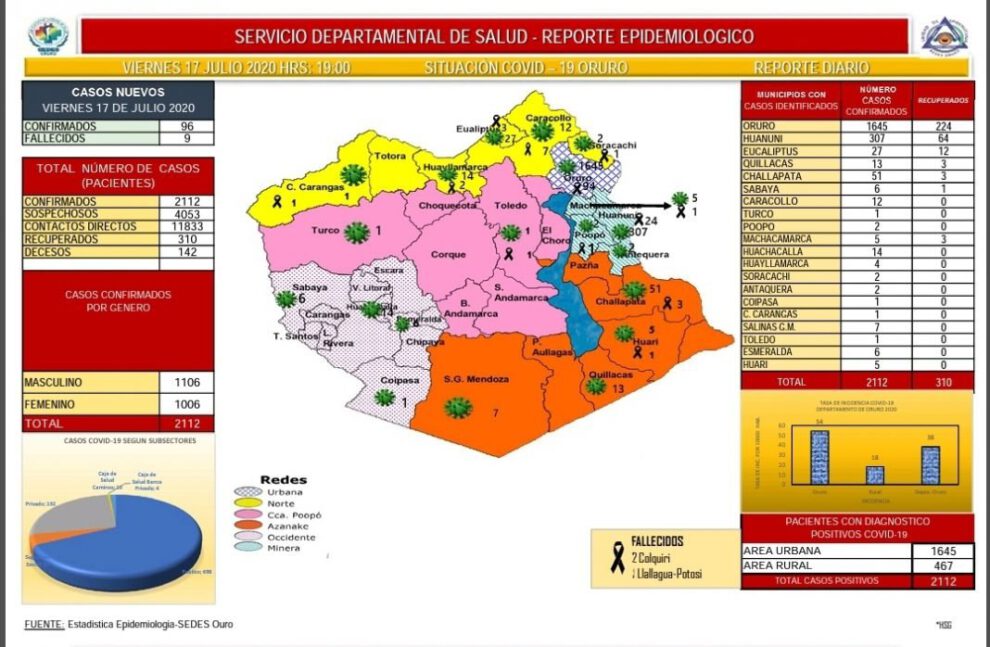 Reporte epidemiológico sobre Covid-19 en Oruro
