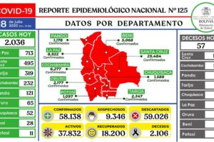 Reporte epidemiológico sobre Covid-19 en Bolivia