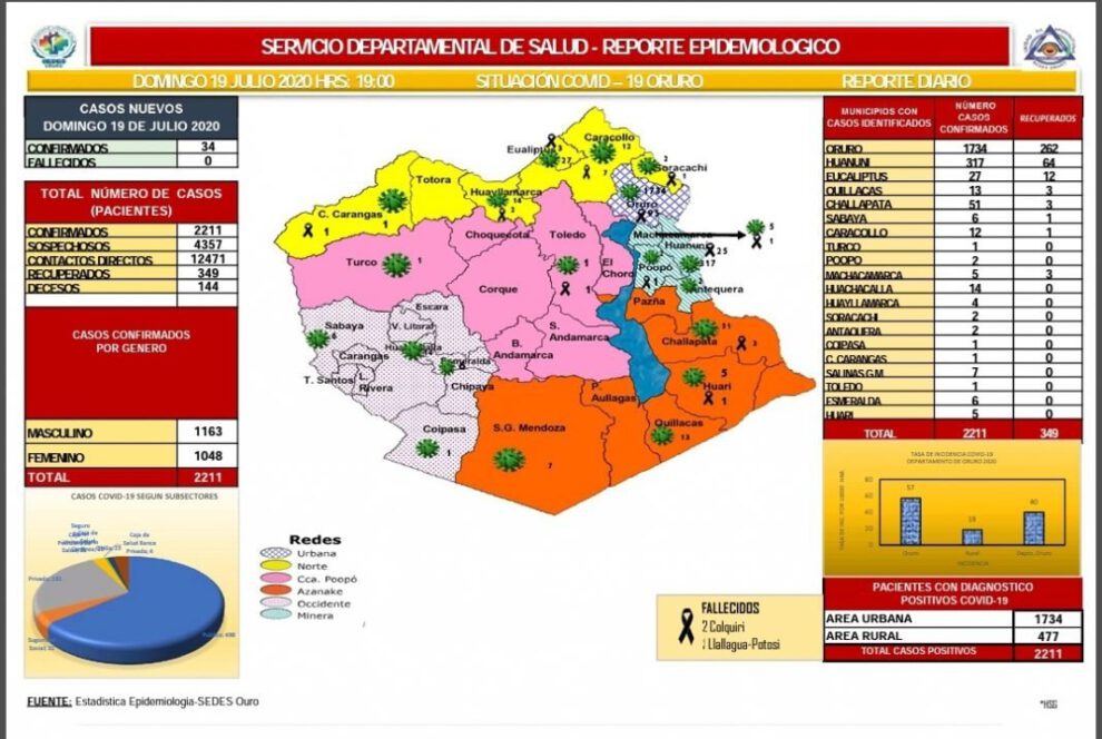 Reporte epidemiológico de Covid-19 en Oruro