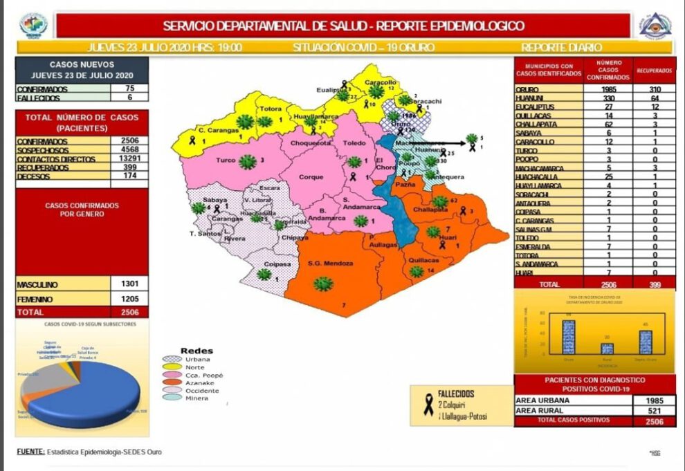 Reporte epidemiológico diario sobre Covid-19 en Oruro