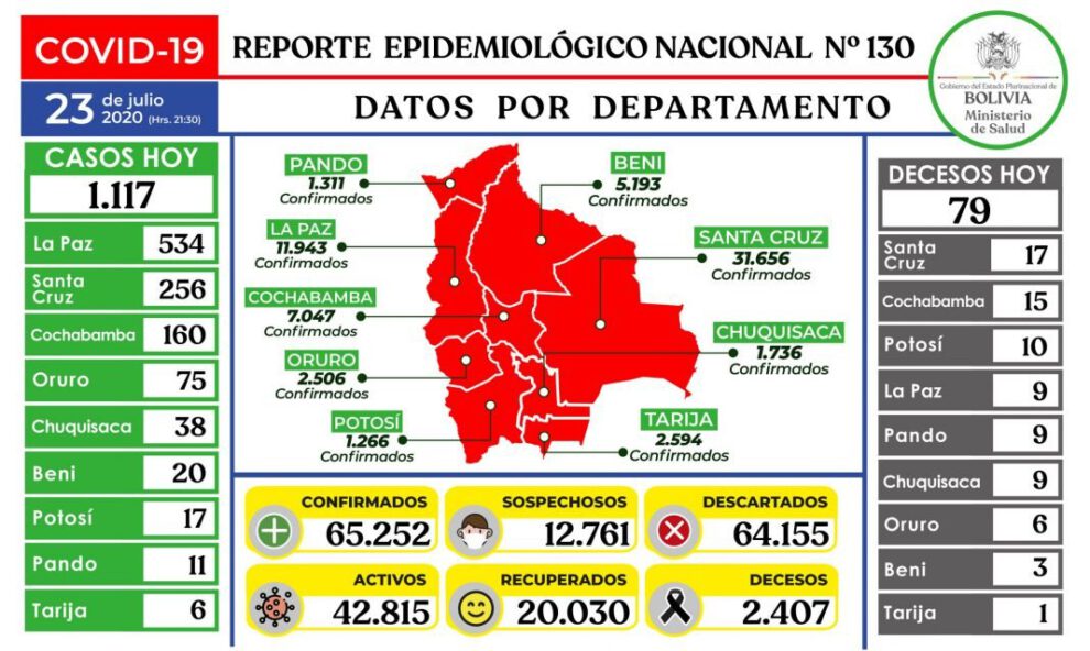 Reporte epidemiológico diario sobre Covid-19 en Bolivia