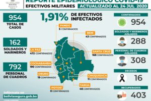 Covid-19 en las Fuerzas Armadas de Bolivia