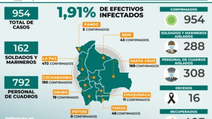 Covid-19 en las Fuerzas Armadas de Bolivia