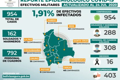 Covid-19 en las Fuerzas Armadas de Bolivia