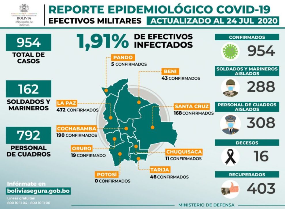 Covid-19 en las Fuerzas Armadas de Bolivia