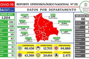 Reporte epidemiológico diario sobre Covid-19 en Bolivia